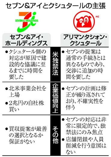 セブン対カナダ大手、買収で応酬=「独禁法懸念」主張に「失望」