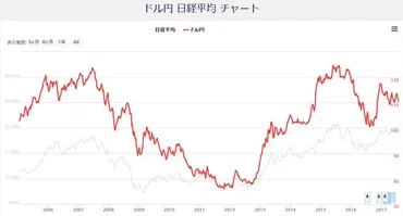 日経平均と円高円安の関係