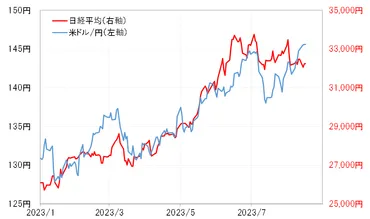 為替】なぜ「円安・株高」関係は崩れたのか