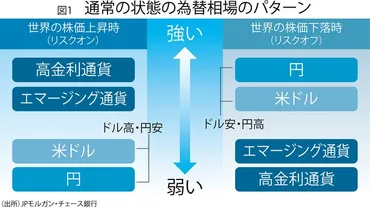 円高で日本株下落」の相関関係が崩れた理由
