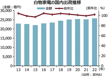 ・年白物出荷、過去番目の水準、洗濯機は過去最高金額に