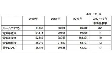 、エアコン・冷蔵庫など「白物家電品目の世界需要調査」報告書を発行年月日
