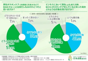 第一印象で重要視するポイントの男女の違い】およそ割の方が第一印象には「清潔感・身だしなみ」と回答!女性から見た男性の肌で気になるところとは?