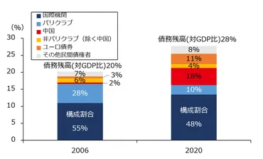 低所得国の債務問題