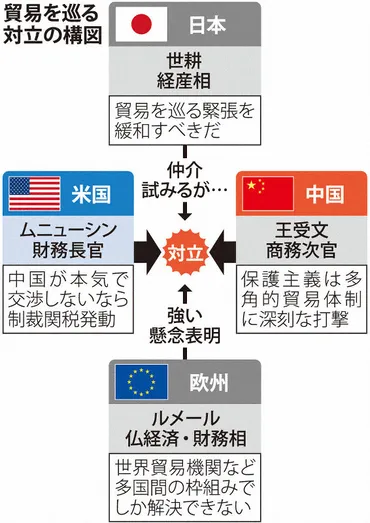 閣僚2会合閉幕米配慮「反保護主義」避け調整難航日本、サミットへ課題