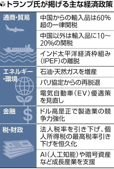 米国第一」トランプ氏大勝、保護貿易に警戒感…追加関税なら日本製品を直撃読売新聞