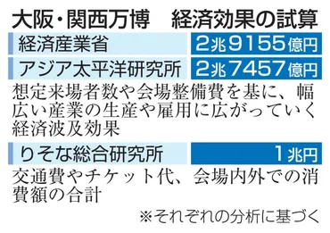 大阪・関西万博、経済効果兆円来場者数達成、実現の鍵