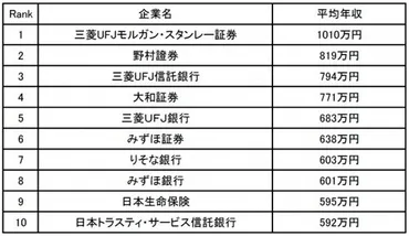 最高数億円のインセンティブが期待できる」三菱モルガン・スタンレー証券金融系職種の年収が高い会社ランキング(年月日)