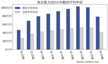 最新版】東京電力ホールディングスの平均年収は万円