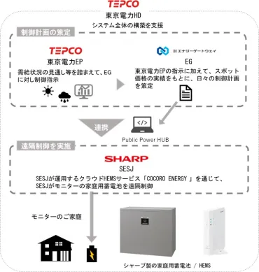 東京電力ら社、実証開始シャープ製家庭用蓄電池を遠隔制御