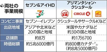 セブン&アイ株がストップ高、カナダのコンビニ大手からの買収提案で時価総額が1兆円膨らむ読売新聞