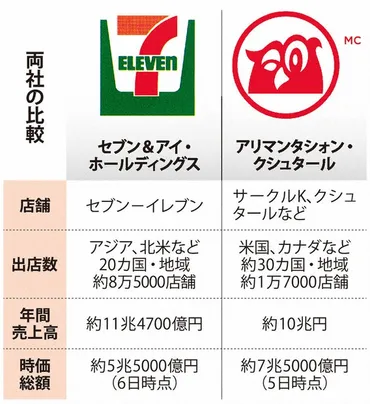 クローズアップ:セブン買収、米独禁法の壁安保にも影響、交渉長期化か