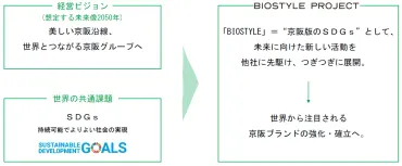 京阪グループでは、SDGs達成のため「ビオスタイル」を始めます!