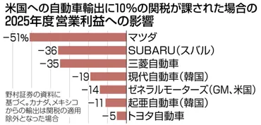 野村証券が%関税の自動車メーカーごとの影響試算トヨタは比較的小さい%減:ニュース:中日ナビ