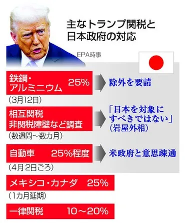 適用除外」、引き出せるか自動車関税、高まる警戒感―トランプ氏就任1カ月:時事ドットコム