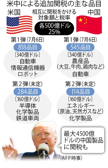 電子版】米、追加関税発動中国報復で「貿易戦争」