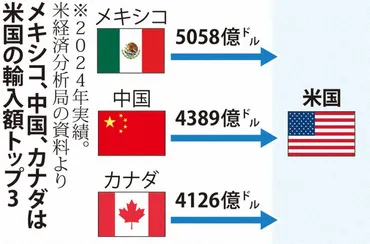 焦点:トランプ関税、激震メキシコ・カナダに%部品供給網危機「自動車業界に穴」