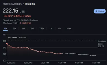 米国の代表的な電気自動車企業テスラの株価が日だけで暴落した。テスラのイーロン·マスクがドナルド·トランプ政権に参加し、全世界の政治に介入し始めた逆風がテスラの株価に悪影響を及ぼし続けて