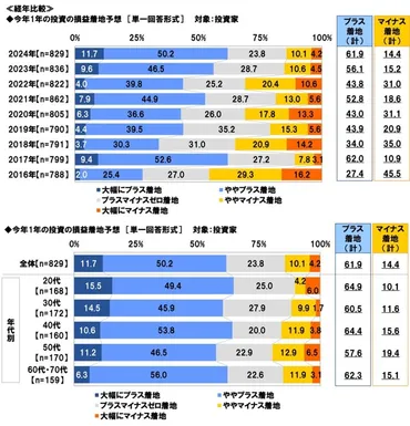 令和のブラックマンデー、波乱の年。投資家たちの運用成績を振り返るプラス着地マイナス着地、果たして多いのは?
