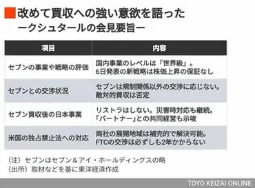 クシュタール「セブンを敵対的買収しない」の真意カナダ小売り大手の創業会長らが緊急会見