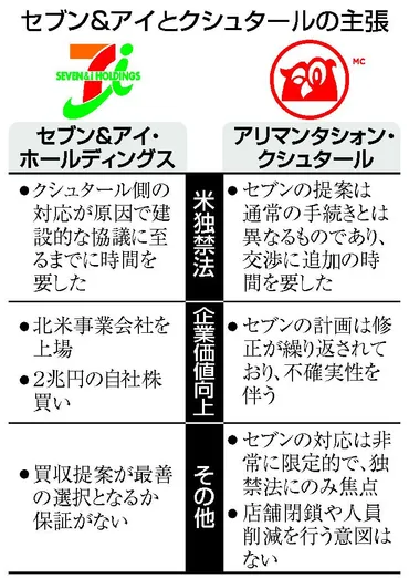 セブン対カナダ大手、買収で応酬「独禁法懸念」主張に「失望」:時事ドットコム