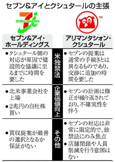 セブン対カナダ大手、買収で応酬=「独禁法懸念」主張に「失望」