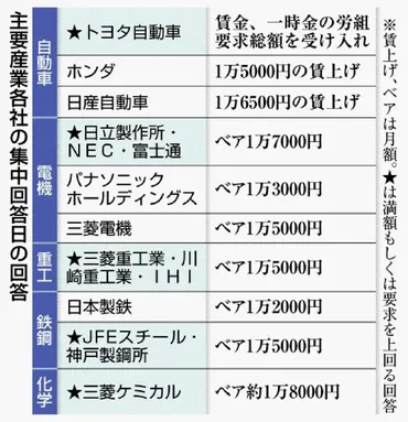 大手、満額回答相次ぐ年春闘物価高や人材獲得対応で最高水準