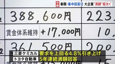 春闘の集中回答日で大企業から「満額」相次ぐ焦点は中小との「賃上げ格差」