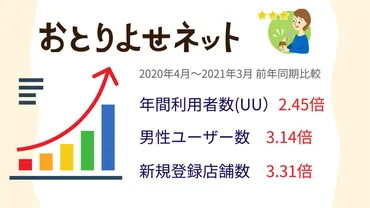 おとりよせネット調査:コロナ禍で男性ユーザーや若年層にも「お取り寄せ」ニーズが拡大~訳あり、ラーメン、肉ジャンルなどのアクセスが上昇~
