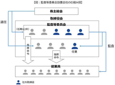 監査等委員会設置会社
