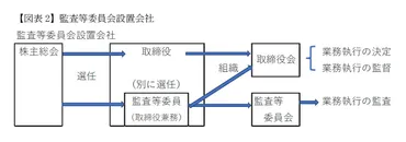 監査等委員会設置会社とは何か-監督と監査の違い