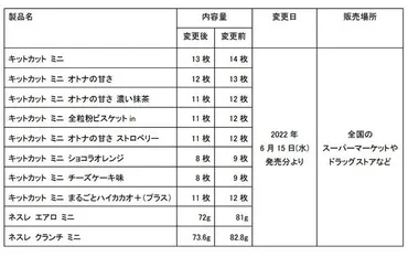 キットカットミニ値上げ&枚数減、ネスレ日本、内容量変更と価格改定