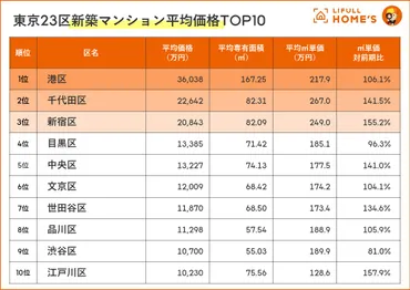 晴海フラッグ」の平均平米単価は中央区平均より万円以上割安~東京区新築マンション平均価格調査