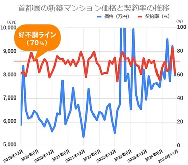 首都圏新築マンション市場は停滞傾向?新築・中古マンション市場動向を不動産アナリストが解説!【年月版】