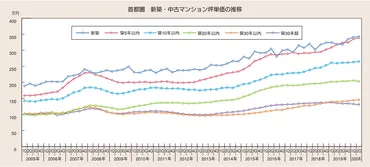 マンション市場の価格相場】買い時はどう見極める?