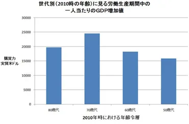 日本の世代別生産年齢層のと社会貢献度