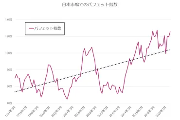 バフェット指数とは?株価の割高・割安を判断する方法を解説!