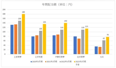 ウォーレン・バフェットの大勝利!国内の商社が空前絶後の大増益と増配へ