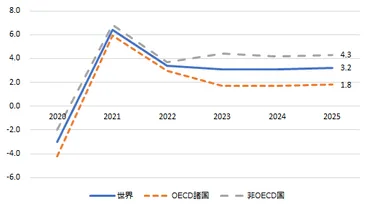 世界経済は緩やかに回復、年の成長率は%と予測(:年月)