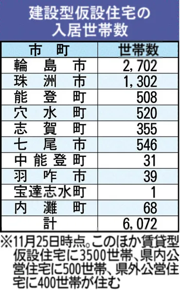 1万世帯に意向調査住まい再建で県、9日着手仮設入居者らに〈11大震災〉