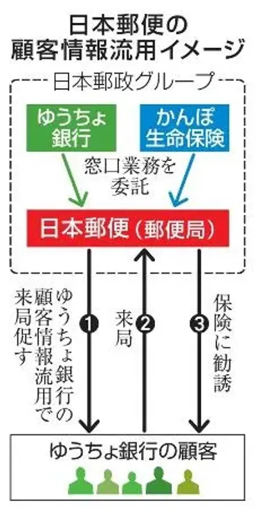 ゆうちょ顧客情報を不正流用日本郵便、かんぽの保険営業に:北海道新聞デジタル