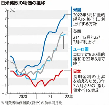 日銀「周回遅れ」の金融政策指し値オペで金利抑制欧米は利上げ