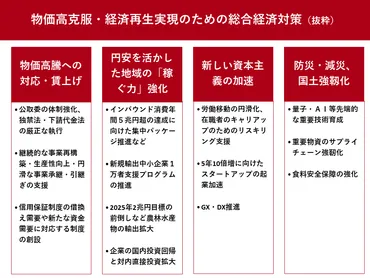 政府の総合経済対策とは物価高騰や円安対策へ財政支出は総額兆円