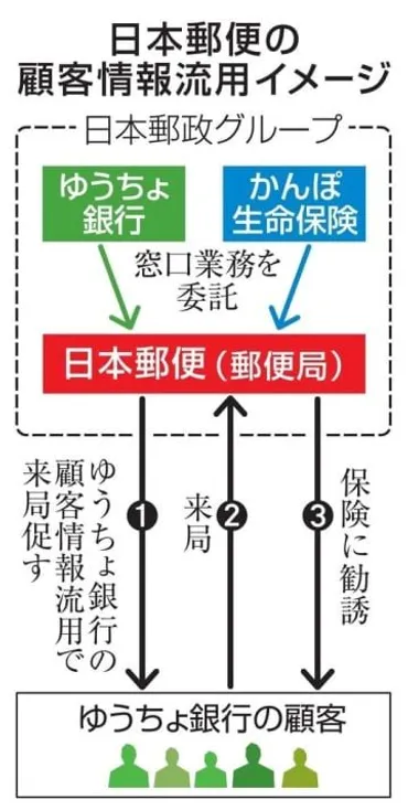 ゆうちょ顧客情報を不正流用日本郵便、かんぽの保険営業に