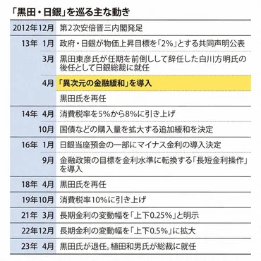 異次元の年:日銀の異次元緩和の議事録「年でデフレ脱却」黒田前総裁自ら宣言