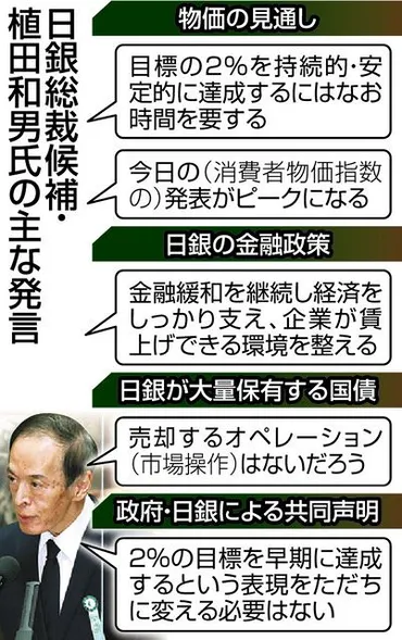 金融緩和の縮小は「%物価目標達成なら」次期日銀総裁候補の植田和男氏所信聴取を見た識者の分析は:東京新聞デジタル