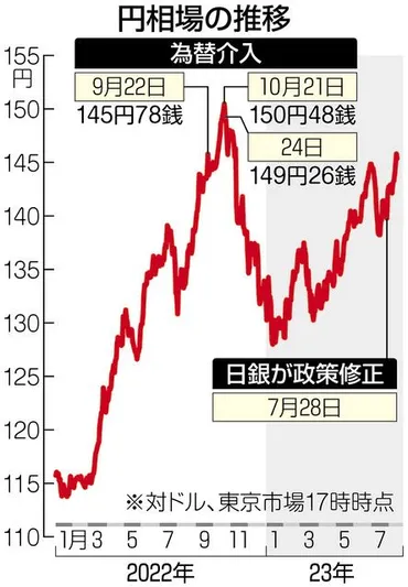 円安が日銀の政策修正後も止まらない…国債購入を控えたいのに金利上昇対応で国債を買い続ける矛盾:東京新聞デジタル