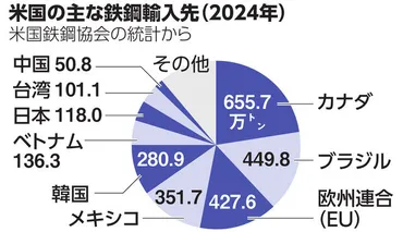 鉄鋼・アルミ「25%」、各国反発カナダ・EU、報復関税を示唆:朝日新聞