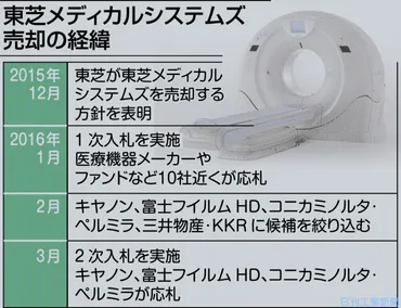 東芝、東芝メディカルシステムズをキヤノンに売却−買収額7000億円規模