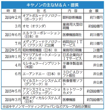 財布の紐を緩めたキヤノン。怒濤ので御手洗会長の悲願は結実するか